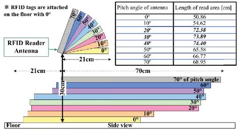 angle of the tag with rfid reader|how to improve rfid reading range.